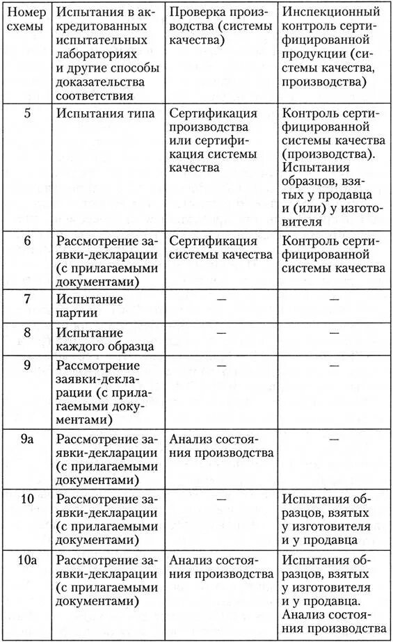 Сертификация таблицы сертификации. Схема сертификации 7с. Последовательность процедур сертификации продукции таблица. Схемы сертификации инспекционный контроль. Схемы сертификации продукции и услуг.