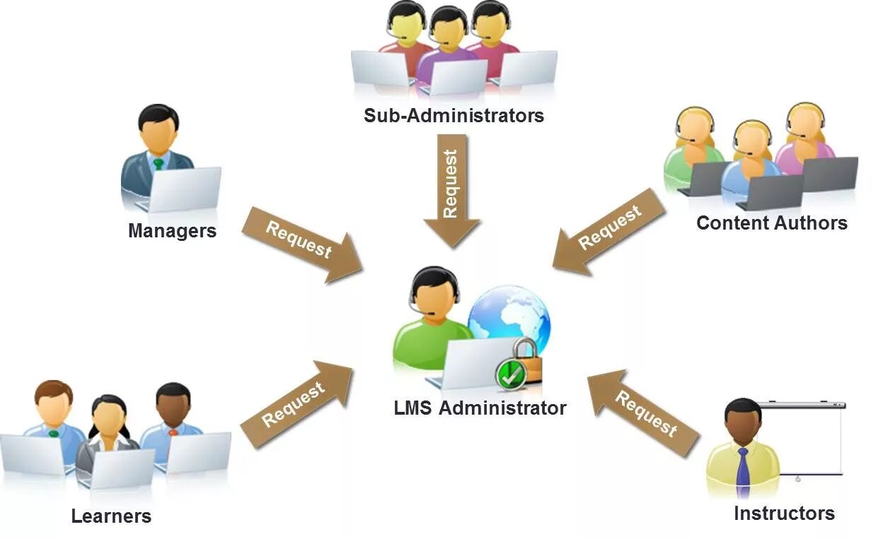 Os managers. LMS Learning Management System. Система управления обучением LMS. LMS (Learning Management System) - системы управления образованием. LMS схема.