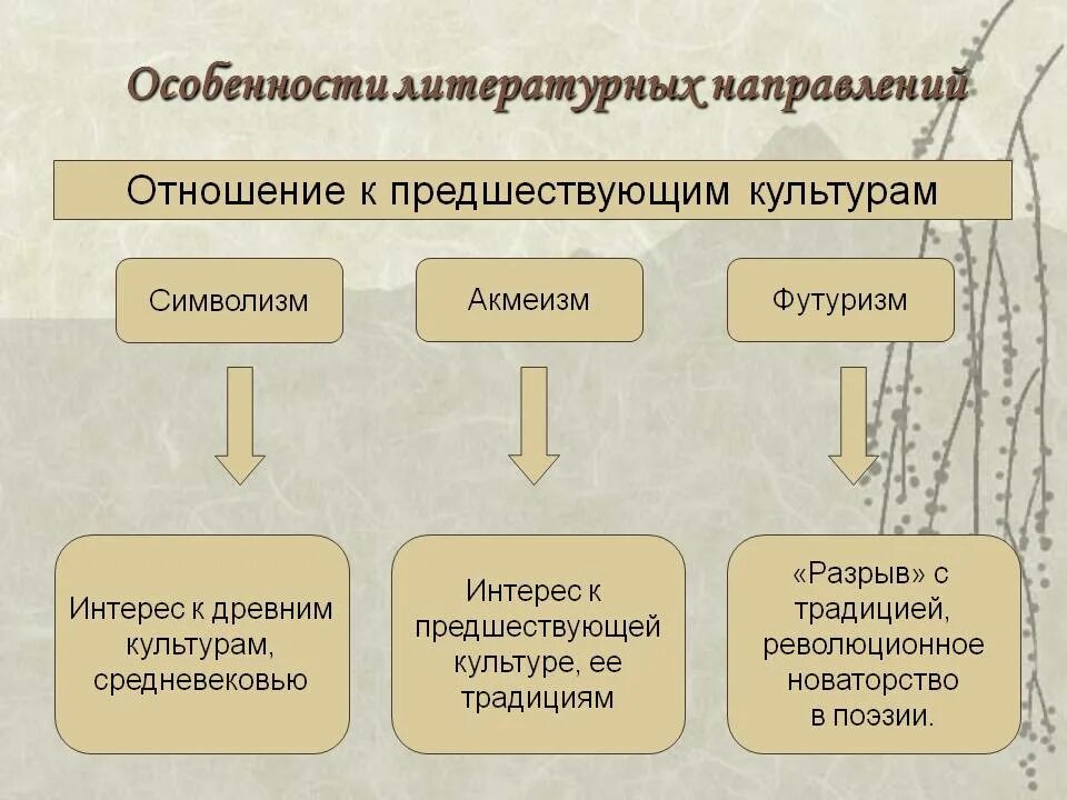 Разрыв традиций. Особенности литературных направлений. Литературные направления таблица. Названия литературных направлений. Классификация литературных направлений.