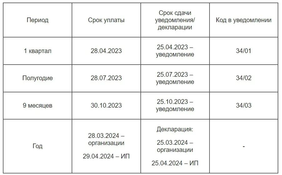 Кбк усн за 2023 год. НДФЛ таблица 2023. Сроки уведомления НДФЛ 2023. Сроки уплаты НДФЛ В 2023 году таблица. Сроки уведомлений по НДФЛ В 2023 году таблица.