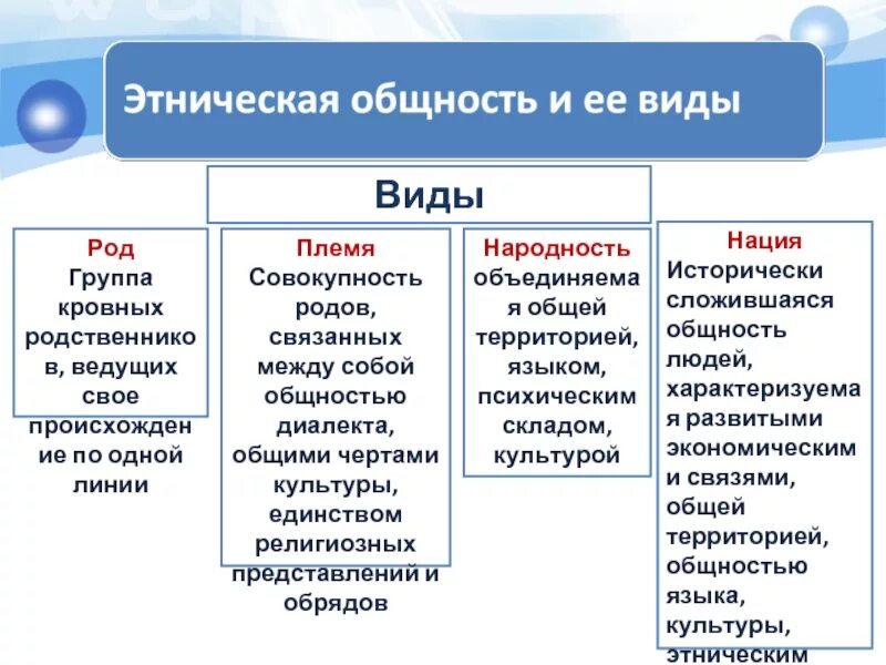К основным признакам этноса относится общность. Виды этнических общностей. иды этнической общности».. формы этноса обществознание. типы социально-этнических общностей.