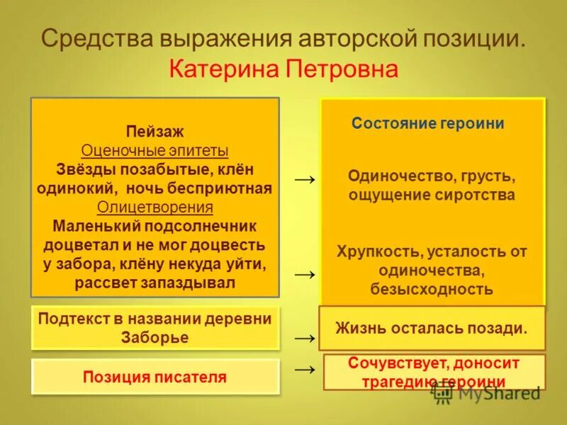 Особенности авторской позиции. Средства выражения авторской позиции. Формы выражения авторской позиции. Способы выражения авторской позиции. Авторская позиция в произведении.