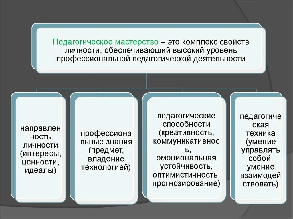 Педагогическое мастерство – это комплекс свойств. Мастерство педагогического общения. Педагогическое мастерство. Педагогическое мастерство комплекс свойств. Педагогическое мастерство как комплекс свойств личности учителя.