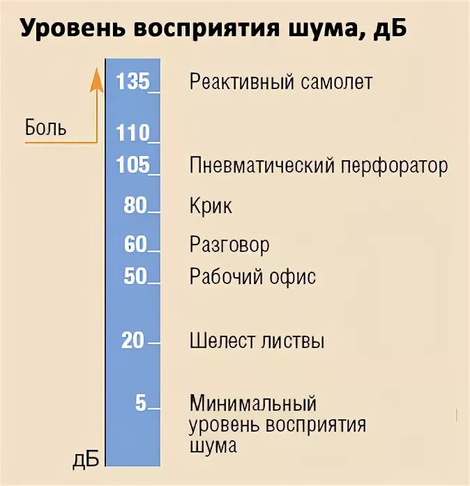 Уровень шума сравнение