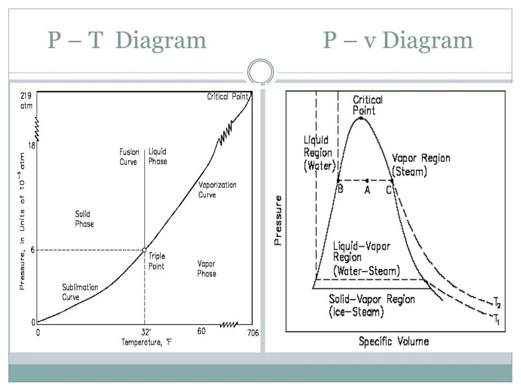 T diagrams