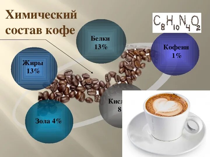 Богатая кофеином. Кофе химический состав и пищевая ценность. Химический состав кофе. Химические вещества в кофе. Вещества содержащиеся в кофе.