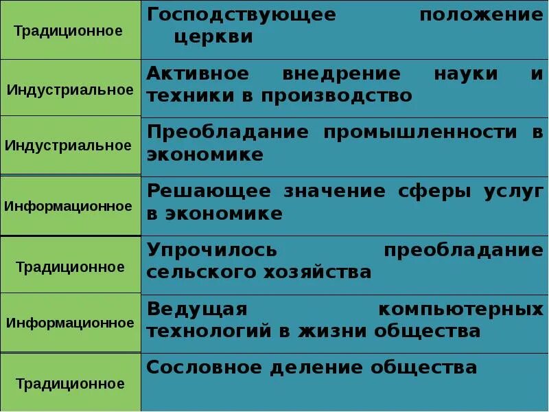 Преобладание в управлении. Господствующее положение церкви традиционное общество. преобладание сферы услуг в экономике. наука в индустриальном обществе. наука в традиционном обществе.