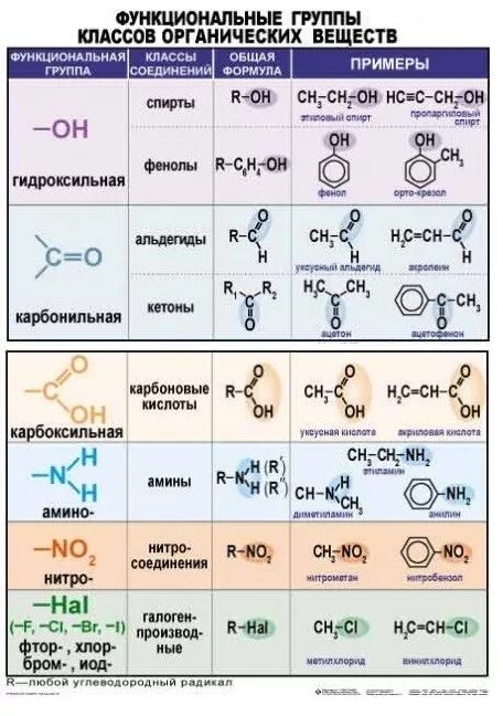 Орел функциональная группа. Функциональные группы в органической химии таблица. Функциональные группы в органической химии. Функциональные группы органических веществ таблица. Классы и группы органических соединений.