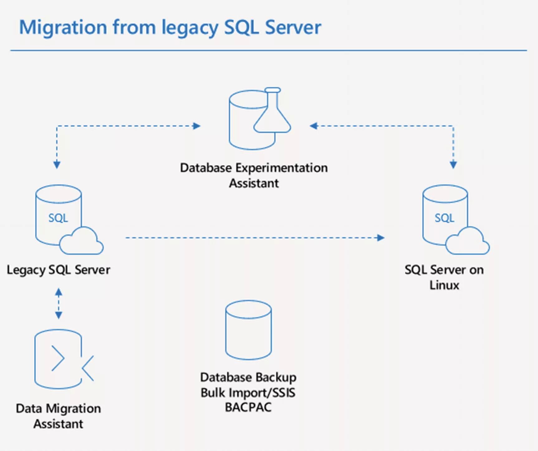 Sql server installation. Data migration assistant. mysql to pgsql миграция. drupal sql migrate. how to let only even numbers come out in sql server.