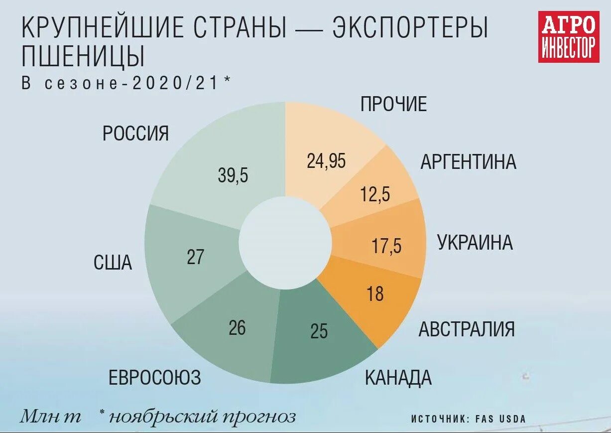 Сколько процентов занимает украина. Крупнейшие экспортеры пшеницы в мире 2021. Мировые экспортеры пшеницы 2021. Главные страны экспортеры зерновых в мире. Крупнейшие экспортеры пшеницы.