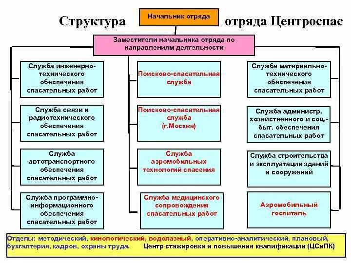 Для каких целей создан центроспас. Центроспас структура. структура спасательного отряда.
