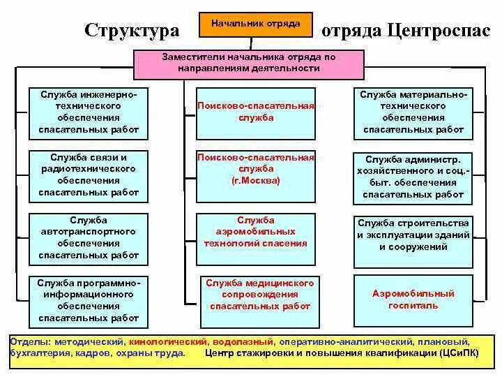 Структура спасательных служб. Организационная структура отряда МЧС России. Структура поисково спасательного отряда. Организационная структура поисково-спасательной службы МЧС России. Структура поисково спасательной службы МЧС России.