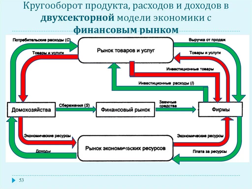 Развитие домохозяйств. Макроэкономическая модель кругооборота продуктов и доходов. Двухсекторная модель экономического кругооборота. Четырехсекторная модель кругооборота доходов и расходов. Модель потока доходов и расходов в макроэкономике.