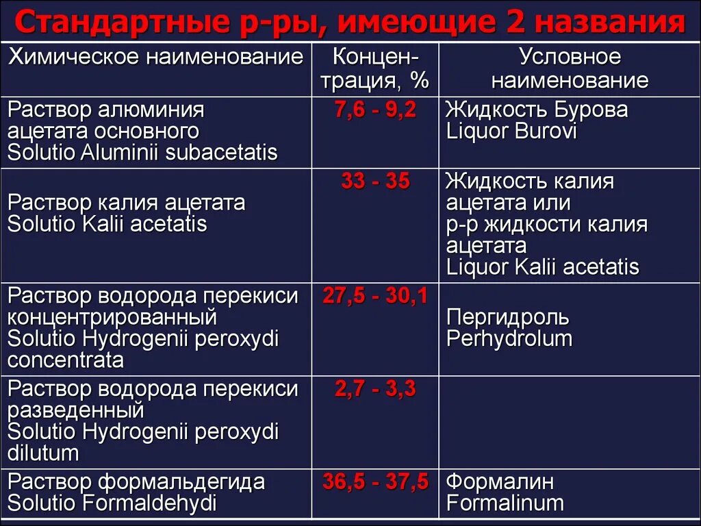 Раствор жидкости бурова. Номенклатура стандартных фармакопейных растворов. Раствор алюминия ацетата основного. Условное и химическое название стандартных растворов. Стандартныt фармакопейныt РАСТВОРS.