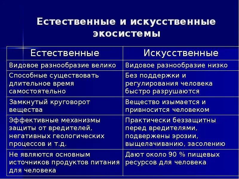 Чем отличаются природные экосистемы. Естественные и искусственные экосистемы. Естественная и искусственная Эка система. Chfdytybt tcntcndtyys´b bcreccndtyys´{rjcbcntv. Сравнение естественных и искусственных экосистем.