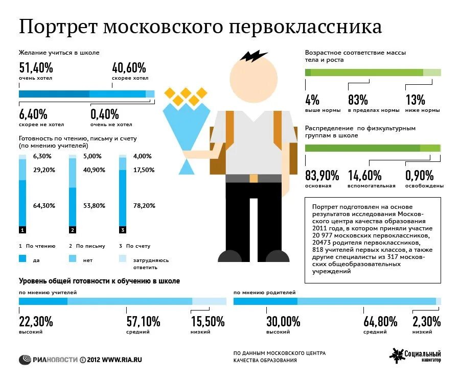 Современный школьник инфографика. Инфографика образование. Портрет в инфографике. Инфографика начальные классы. Инфографика школа москва