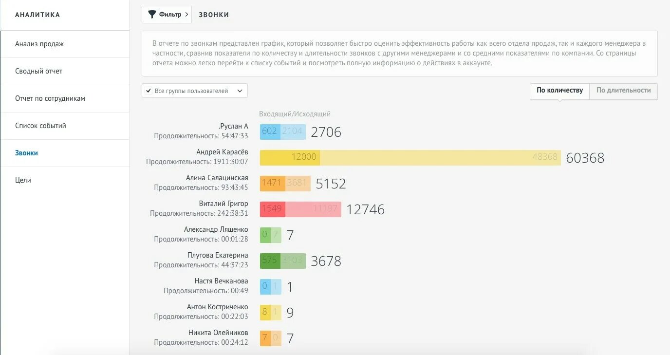 Amocrm filter. Сводные отчеты crm. факты о amocrm. амо срм плюсы и минусы. аналитика звонков в амо срм.