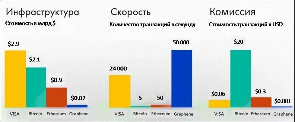 Скорость транзакций. Количество транзакций в секунду. Скорость транзакций криптовалют. Скорость транзакций BSC. Скорость транзакции