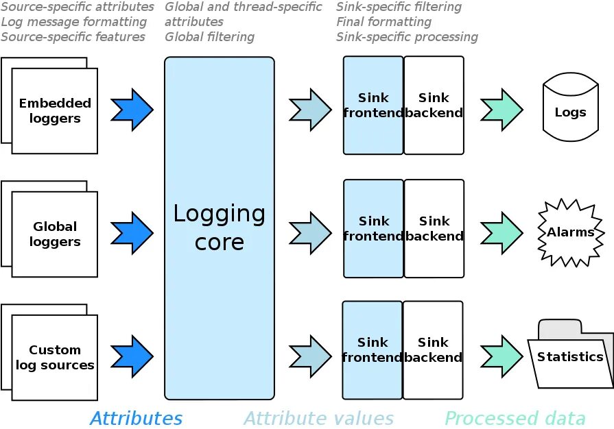 Logger log. Boost log c++. логирование принцип работы. log source source типы. библиотек sources, sinks.