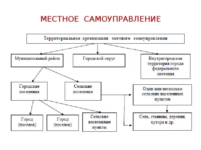 Самоуправление является