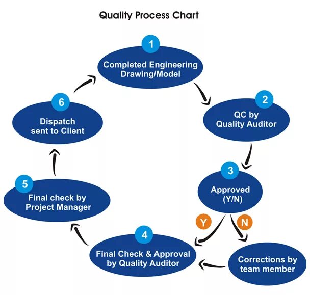 Process quality. Quality process. Quality Control procedure. QC process Chart. Quality Control картинки.