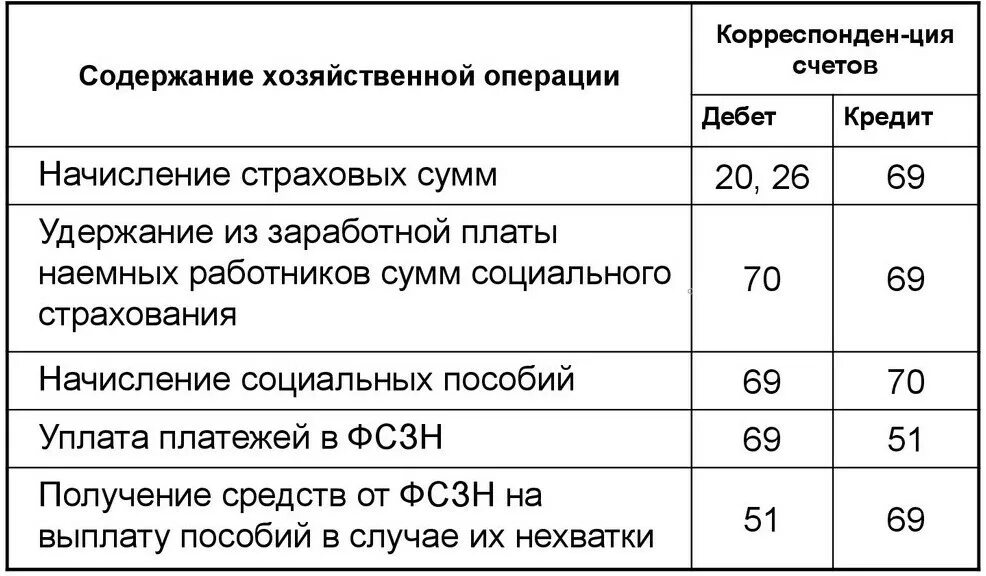 Начислены страховые взносы во внебюджетные фонды с заработной платы. Субсчета 69 счета бухгалтерского учета. Страховые взносы 69 субсчета. Характеристика 69 счета бухгалтерского учета. План счетов бухгалтерского учета схема.
