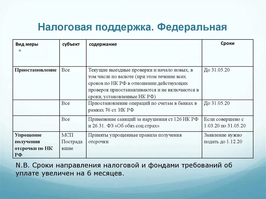 Виды налоговой поддержки. Налоговая поддержка. Помощь техподдержки ИФНС. Направление налогового требования