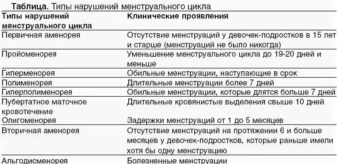 Почему месячные 11 дней. Клинические проявления нарушений менструального цикла. Типы нарушения менструального цикла. Классификация нарушений менструационного цикла таблица. Таблица нарушения менструального цикла.