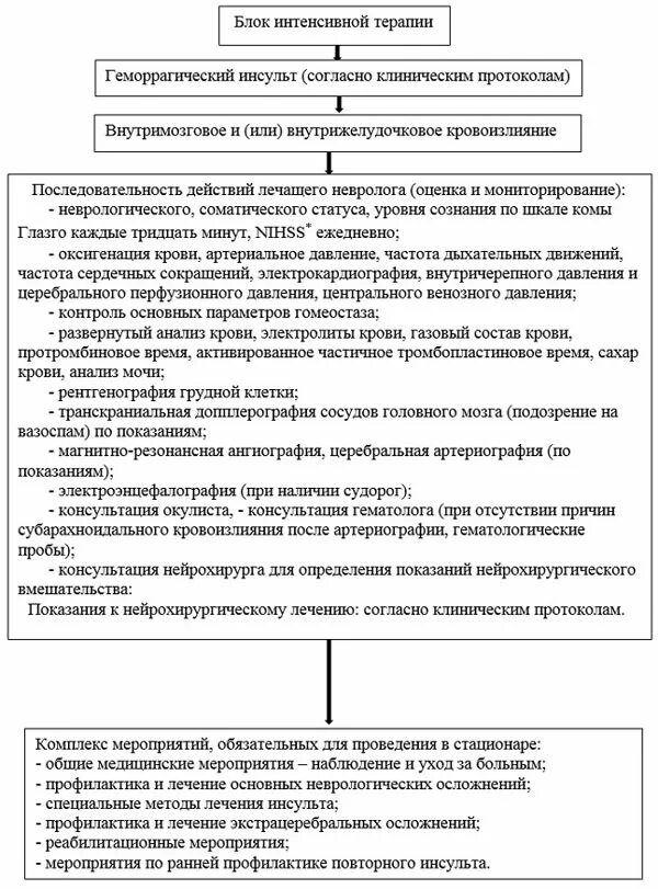 14 приказ рк. Геморрагический инсульт протокол. приказ 140 мз рк по крови. протокол лечения геморрагического инсульта. рцрз рк карта пациента казахстан.