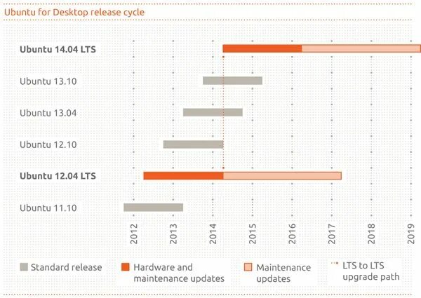 Ubuntu release Cycle. Ubuntu 22.04 LTS график выхода. График выпуска релизов Ubuntu 2022.