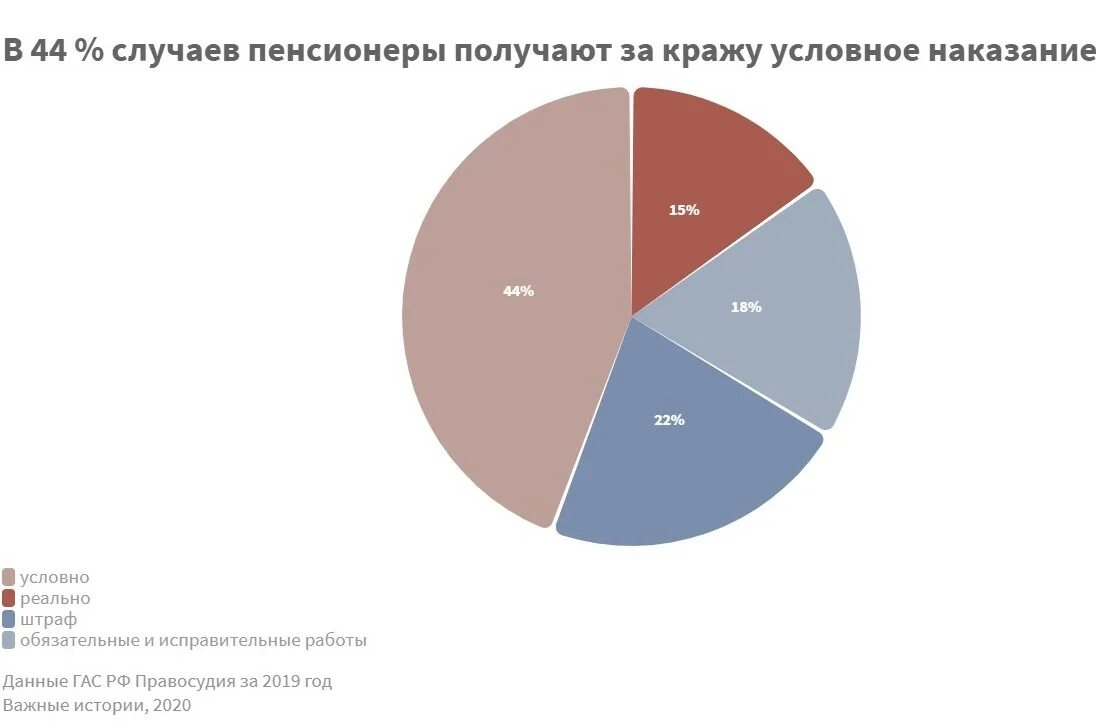 Статистика похищения детей в россии. Главных героев украла статистика 23. Статистика банковского мошенничества. Статистика краж телефонов за 2020. Статистика мошенничества в интернете.