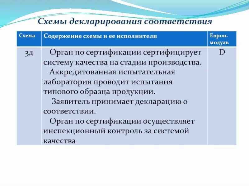 Схемы декларирования соответствия. Схемы декларации соответствия. Схема декларирования 3д. Схема декларирования соответствия: 3д. Схемы сертификации декларирования