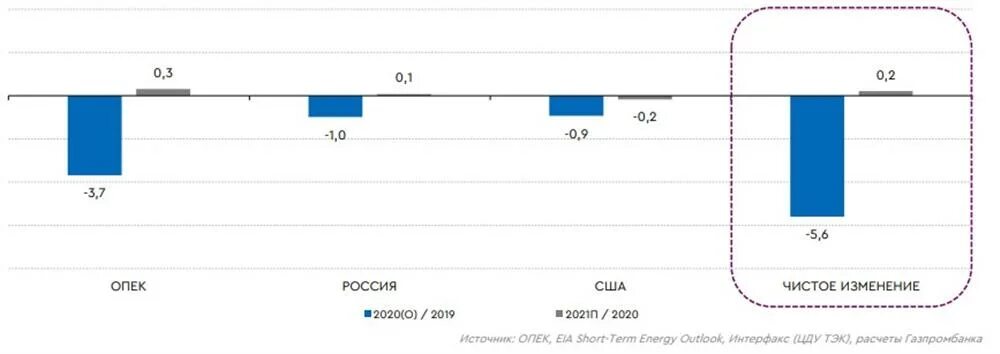 Опек 1 мая. Экспорт нефти РФ 2021 баррель. Экспорт нефти и нефтепродуктов из России 2021 в баррель таблица. График изменения добычи 2019 2020.