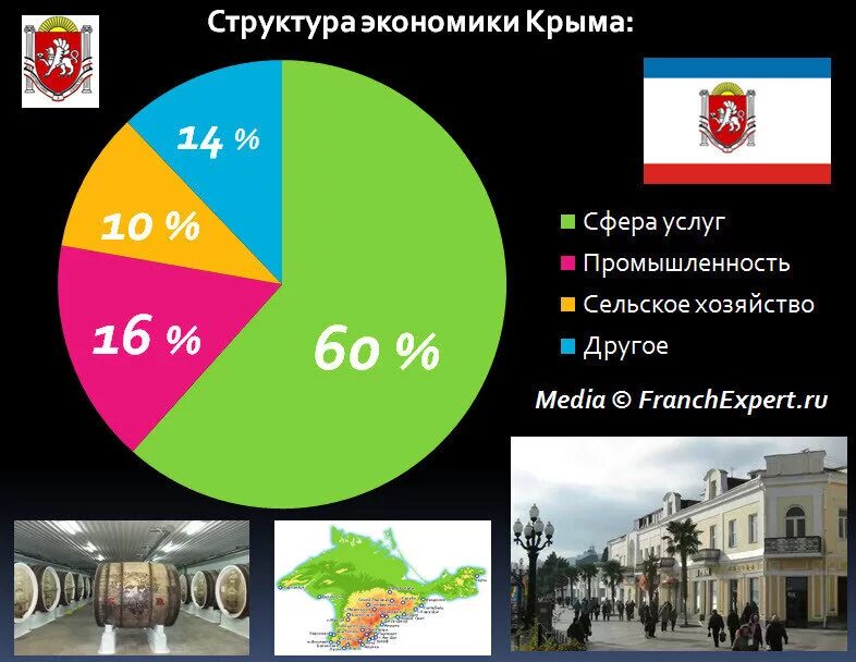 Экономика Крыма. Отрасли экономики Крыма. Структура экономики Крыма. Основные отрасли экономики Крыма. Экономика родного края крым