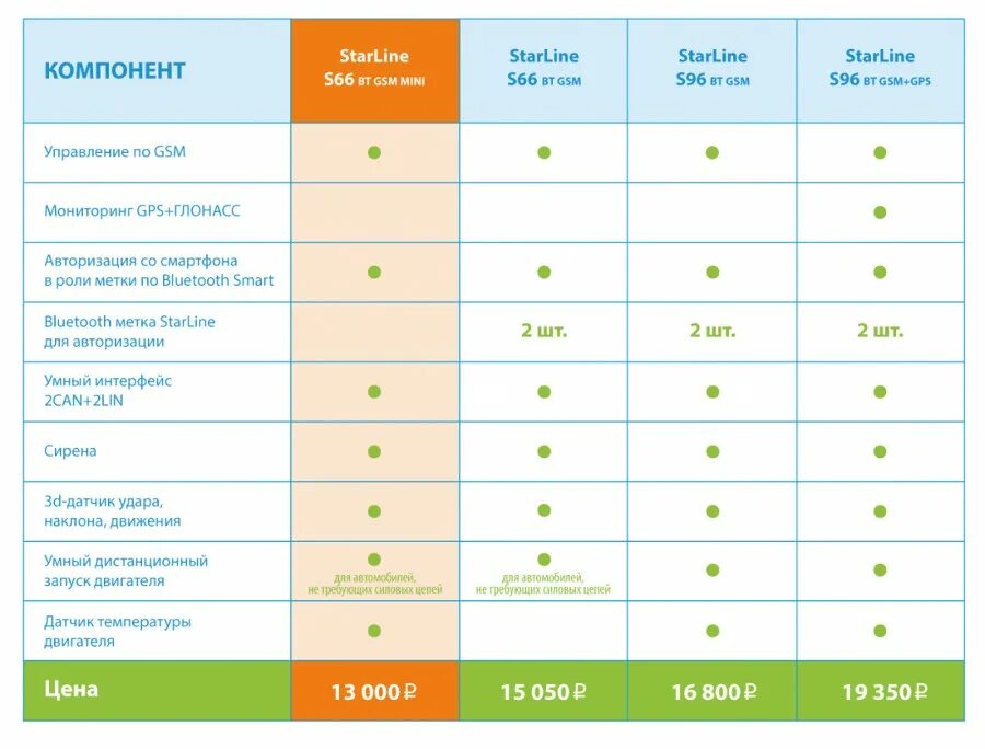 Сигнализация старлайн s96 GSM. STARLINE s66 Mini. Старлайн s66 BT GSM. Сравнение сигнализаций STARLINE s96.