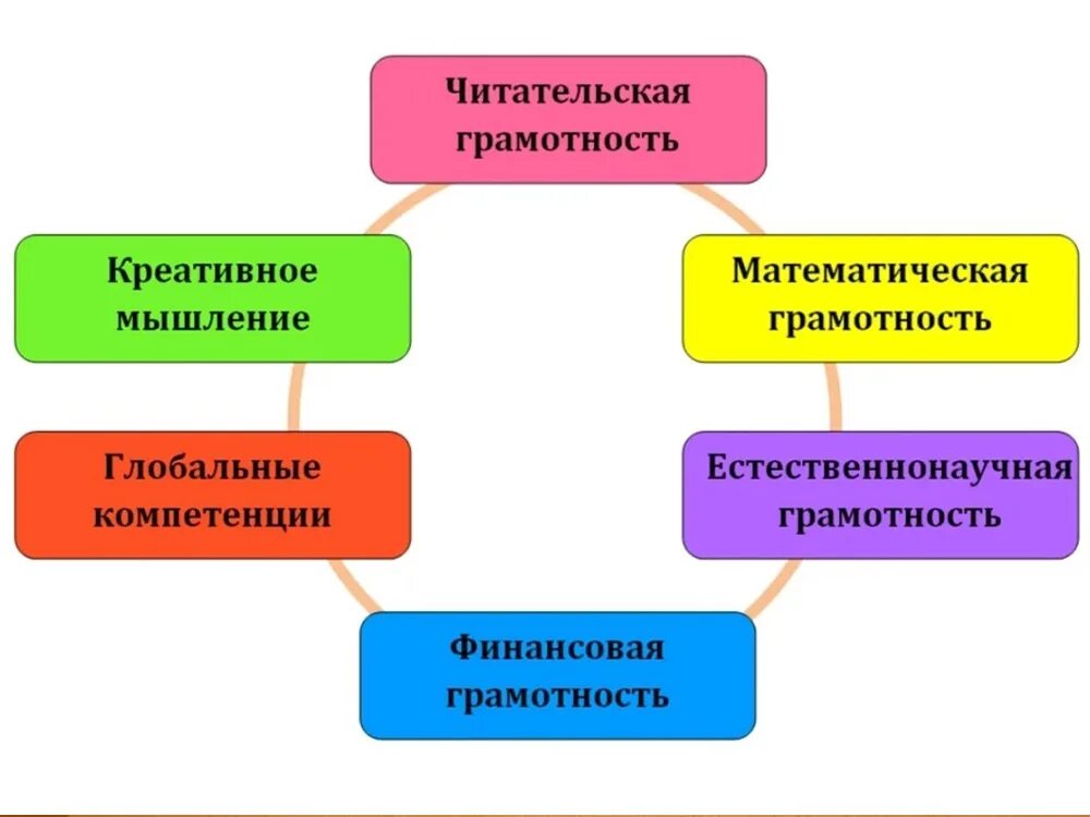 Компонентом цифровой грамотности является. Функциональная грамотность. виды грамотности. виды функциональной грамотности. компоненты функциональной грамотности.
