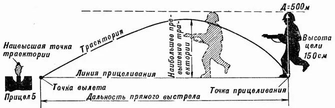Прямой выстрел из ак 74. Прямой выстрел это огневая подготовка. траектория полета пули ак 74. баллистика снайперской стрельбы схема.