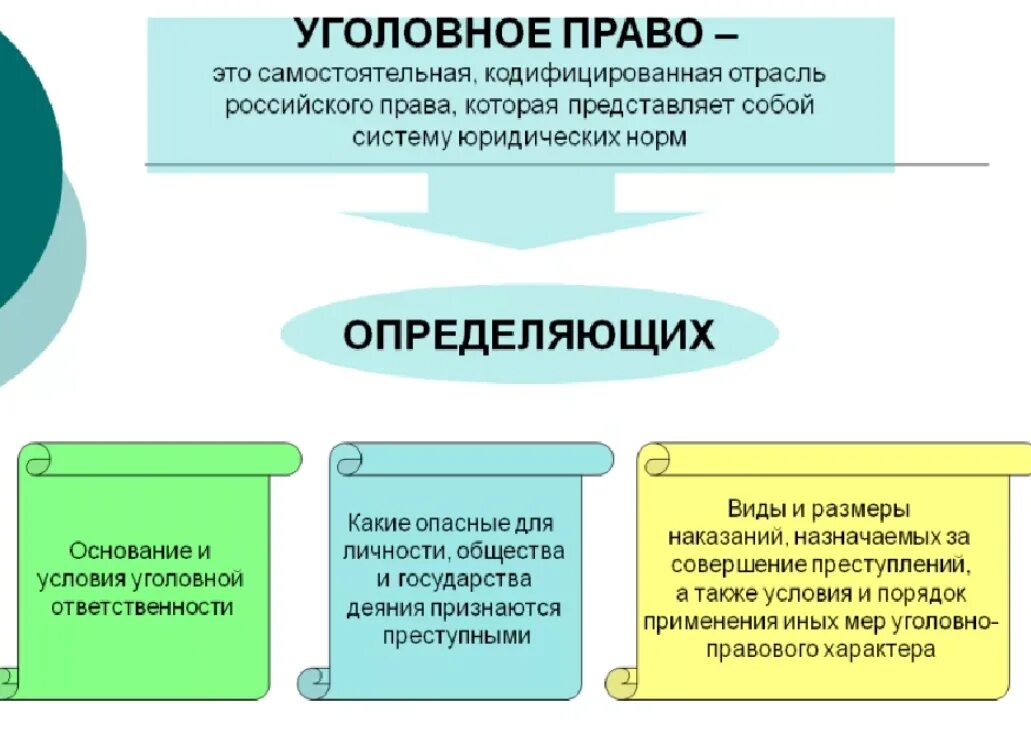 Что такое уголовное право общество 9 класс. Уголовное право. Понятие уголовноготправа. Уголовное право понятие.