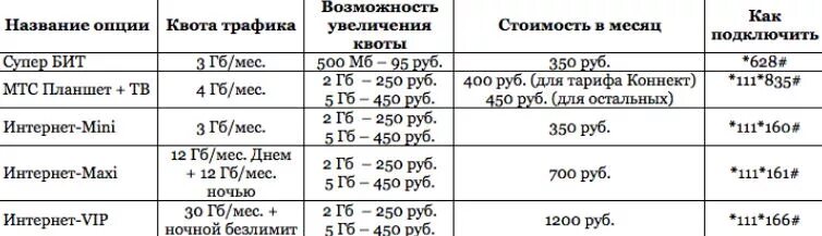 Как подключить мобильный интернет в крыму. Как подключить интернет на МТС за 250 рублей. МТС для Крыма что подключить для интернета. Как подключить интернет на МТС В Крыму. Как подключить безлимитный интернет на МТС В Крыму.