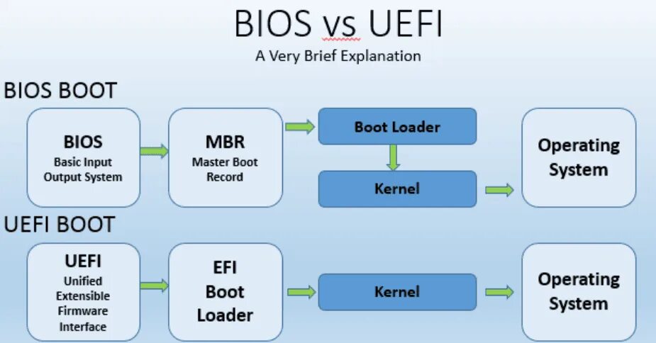Efi firmware. Uefi vs bios. uefi mbr. legacy или uefi bios. mbr биос.