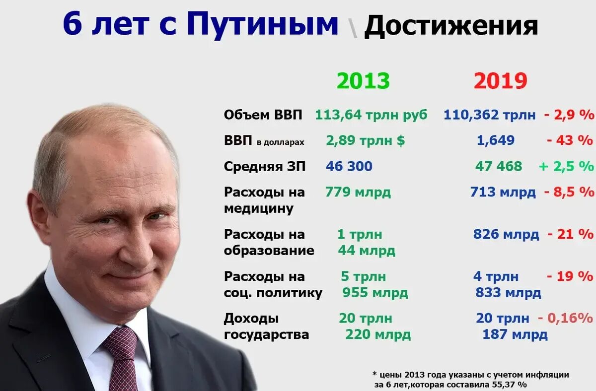 Политические достижения россии. Достижения Путина за 20 лет правления. Достижения путинской России за 20 лет. Достижения 20 лет правления Путина в цифрах. Достижения паутина за 20 лет.