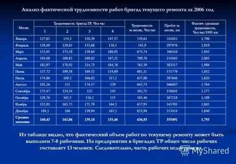Трудоемкость бригады