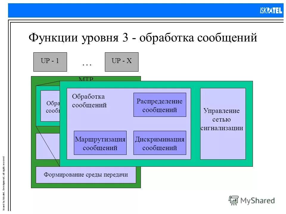 Функции уровня распределения. Функция сообщения. уровень функции. уровни функционирования. презентация сигнализация окс 7.