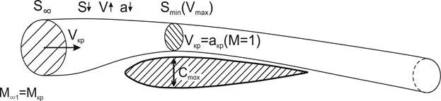 Скорость число маха. Число Маха аэродинамика. Профиль крыла в дозвуковом потоке. Критическое число Маха аэродинамика. Число Маха формула.