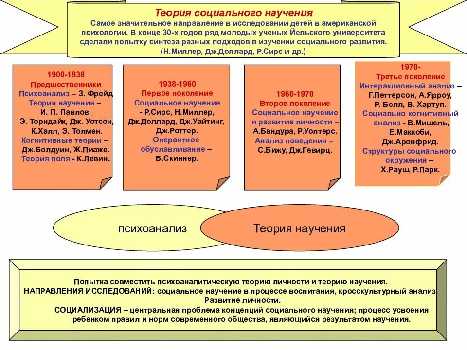 Изучение социального развития. Психологические направления теория социального научения. социализация в теории социального научения. эволюция теории социального научения. теория социального научения таблица.