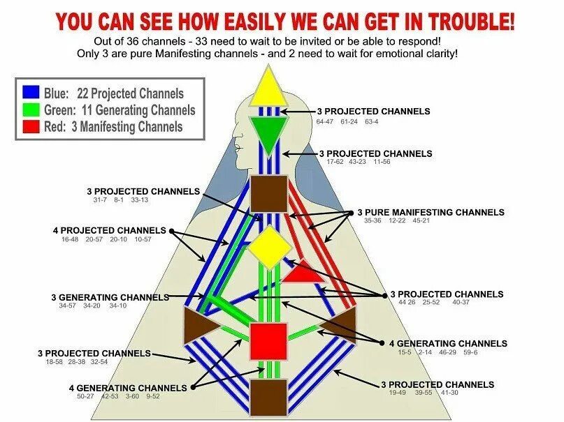 Горловой центр. Human Design бодиграф. Манифестирующий Генератор дизайн человека. Типы каналов в дизайне человека. Дизайн человека бодиграф каналы.