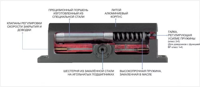 Доводчик плохо работает. Дверной доводчик, принцип работы доводчик устройство. доводчик дверной устройство и принцип работы. доводчик дверной конструкция регулировка. разобрать дверной доводчик apecs.