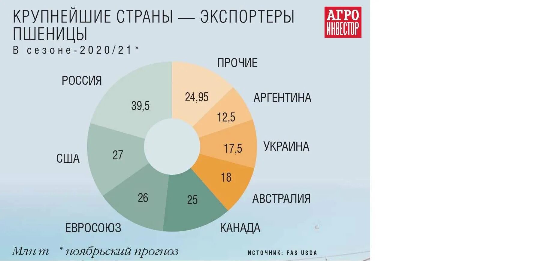 Страна 2020 2021. Крупнейшие экспортеры пшеницы в мире 2021. Крупные производители и экспортеры пшеницы в мире. Мировые экспортеры пшеницы 2021. Главные страны экспортеры зерновых в мире.