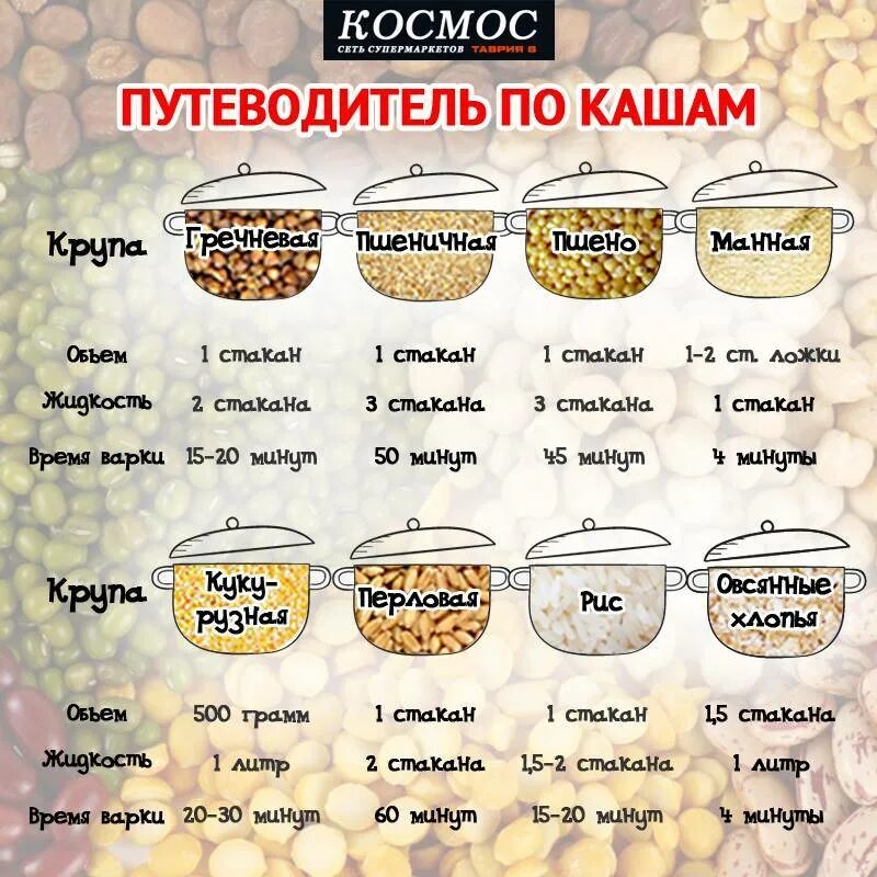 Сколько надо овсянки на литр молока. Варка каш соотношение крупы и воды таблица. пропорции крупы и молока для каши. сколько варить каши по времени таблица. путеводитель по кашам таблица.