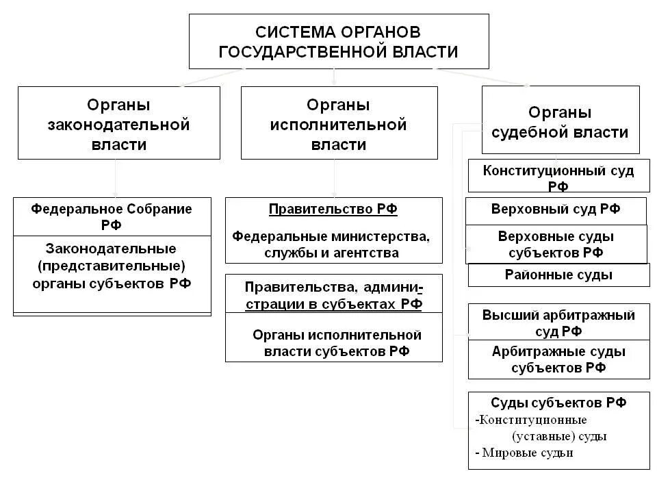 Органы судебной власти субъекта российской федерации. Система органов законодательной власти в Российской Федерации. Структура органов гос власти субъектов Федерации. Структура законодательной власти субъектов РФ. Система федеральных органов гос власти.